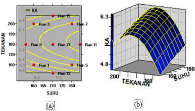 Gambar  1  Plot  kontur  (a)  dan  grafik  3D  (b)  pengaruh  suhu  dan  tekanan  kempa  terhadap  kadar  air papan partikel 