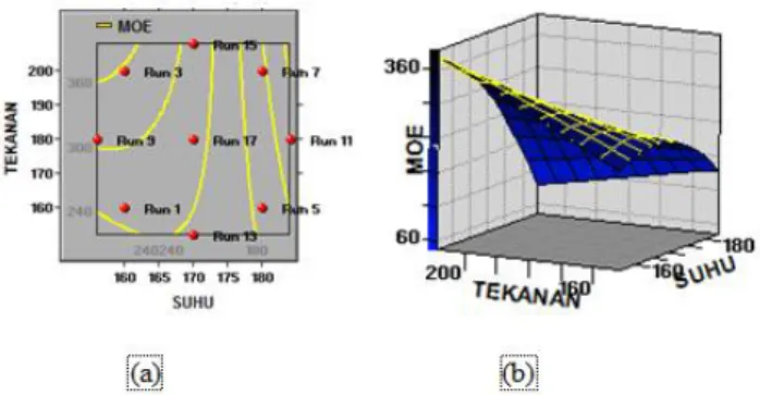 Gambar  4  Plot  kontur  (a)  dan  grafik  3D  (b)  pengaruh  suhu  dan  tekanan  kempa  terhadap  MOE  papan partikel 