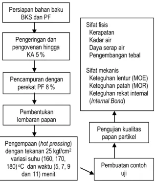 Gambar 2. Pola pemotongan papan partikel 