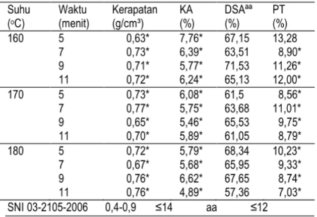 Tabel 2. Peringkat kualitas sifat fisis papan partikel dari  limbah BKS dengan perekat PF 