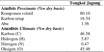 Tabel 1 dibawah ini; Tabel 1. Data Analisis Proximate dan Ultimate pada Tongkol Jagung[5][6][10]  