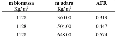 Tabel 2. Rasio massa Udara Terhadap massa biomassa (Air Fuel  Ratio) 