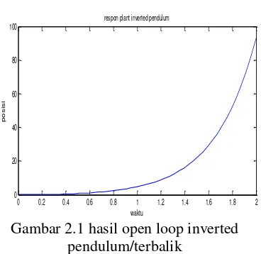 Gambar 2.1 hasil open loop inverted 