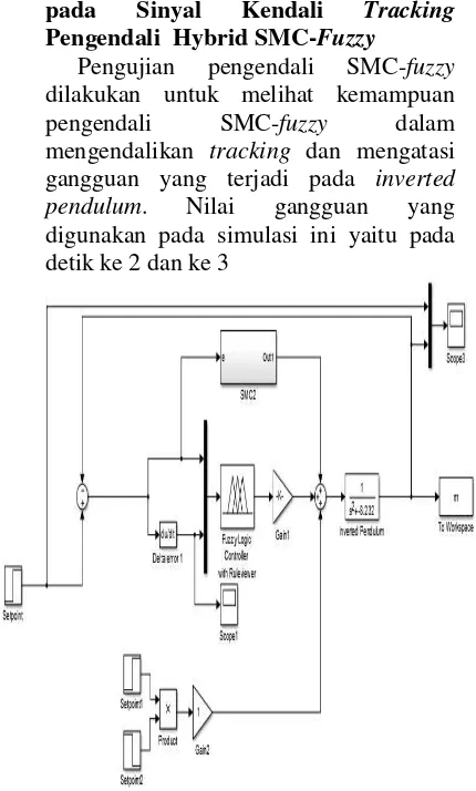 Gambar 3.3 Blok diagram Simulink inverted 