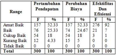 Tabel 3 menunjukkan data bahwa ukuran 