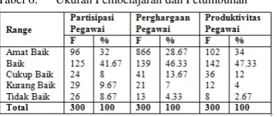 Tabel 6. Ukuran Pembelajaran dan Petumbuhan 