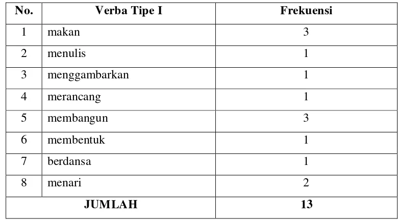 Tabel 1. Kemunculan Kategori Verba Tipe I 