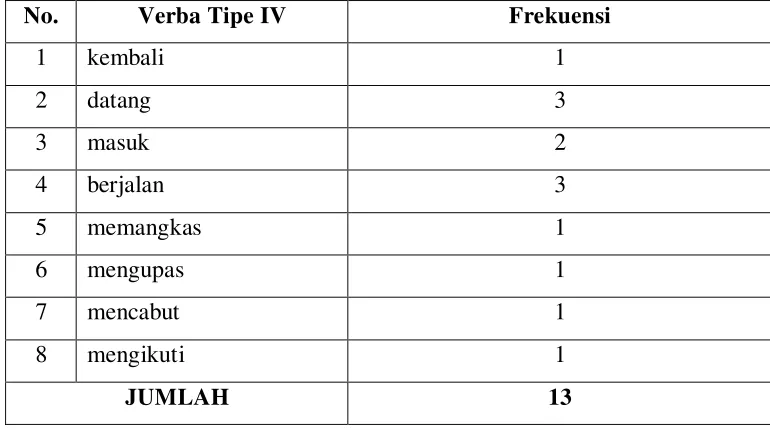 Tabel 4. Kemunculan Kategori Verba Tipe IV 