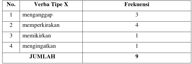 Tabel 10. Kemunculan Kategori Verba Tipe X 