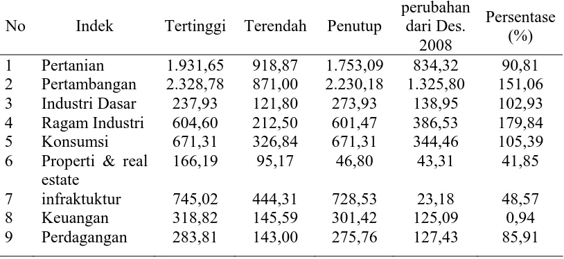 Tabel 1.2. Perubahan Indeks Sektoral Dari Desember 2008 Ke Tahun 2009 