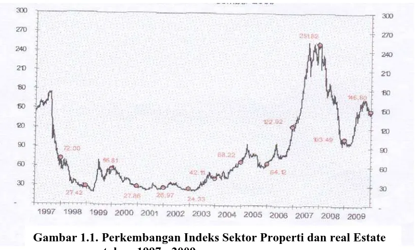 Gambar 1.1. Perkembangan Indeks Sektor Properti dan real Estate                         tahun 1997 - 2009 