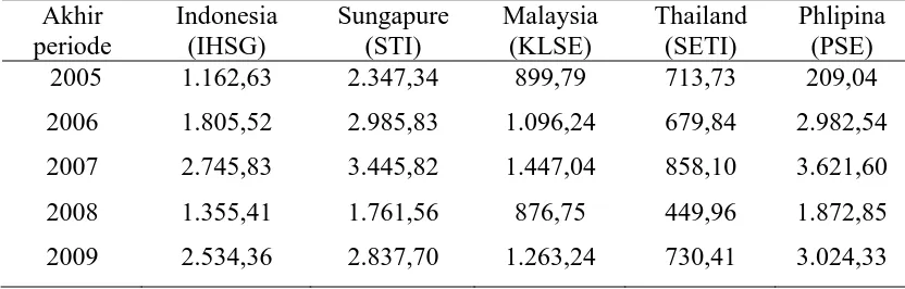 Tabel  3.1.  Indeks   Harga  Saham  Gabungan  Lima  Negara   Asean                                              Tahun 2005-2009 