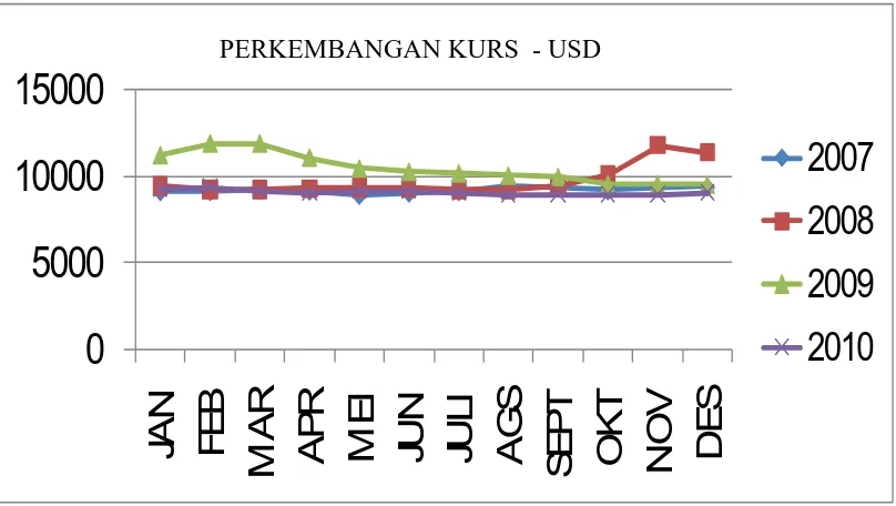 Gambar 5.1. Perkembangan Nilai Kurs Rupiah – USD Januari 2007 – Des 2010 