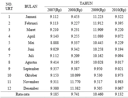 Tabel 5.1. Perkembangan Kurs Rupiah – USD Januari 2007 – Desember 2010 