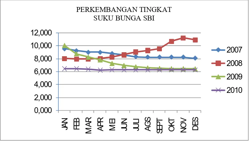 Gambar 5.2.  Perkembangan   Tingkat  Suku   Bunga   SBI    Januari  2007 –                       Desember2010  