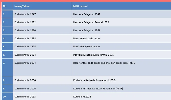 Table Perkembangan Kurikulum di Indonesia