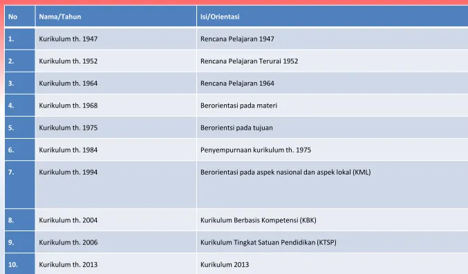 Table Perkembangan Kurikulum di Indonesia