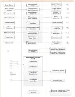Gambar 1 Diagram IPO 