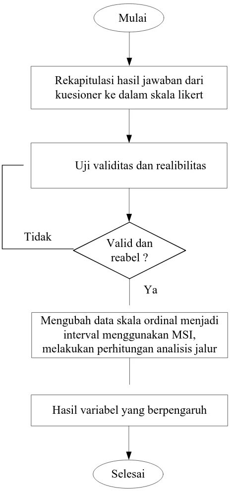 Gambar 4.2. Block Diagram Langkah-Langkah Pengolahan Data 