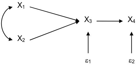 Gambar 3.4. Hubungan Kausal dari X1, X2 ke  X3 dan dari X3 ke X4 