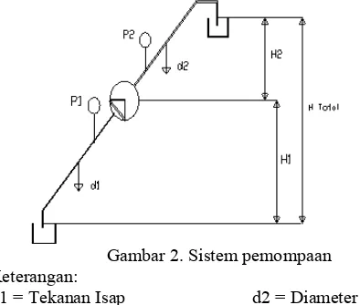 Gambar 2. Sistem pemompaan 