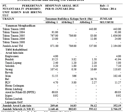 Tabel 4.2  Luas dan Komposis Areal PT. Perkebunan Nusantara IV 
