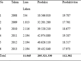Tabel 4.3  Produksi dan Produktivitas PT. Perkebunan Nusantara IV 