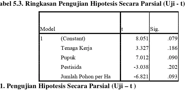 Tabel 5.3. Ringkasan Pengujian Hipotesis Secara Parsial (Uji - t) 