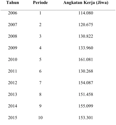 Tabel 4.1 Data Jumlah Angkatan Tenaga Kerja di Kabupaten Tapanuli Utara Tahun  2006–2015 