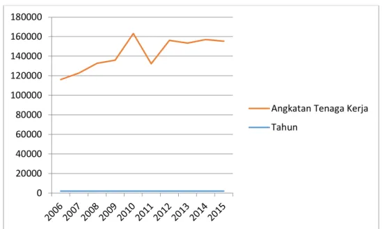 Gambar 4.1 Grafik Jumlah Angkatan Kerja di Kabupaten Tapanuli Utara  Tahun 2006–2015 