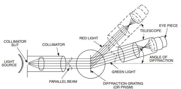 Gambar 3. Spektrometer diagram 