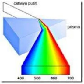 Gambar 1 Spektrum atomik gas 