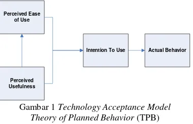 Gambar 2 Theory Of Planned Behaviour 