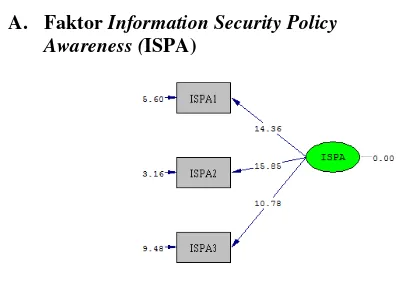 Gambar 3. Analisa Faktor ISPA 