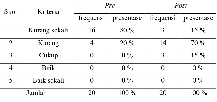 Tabel 2. Distribusi Frekuensi Data Penelitian 