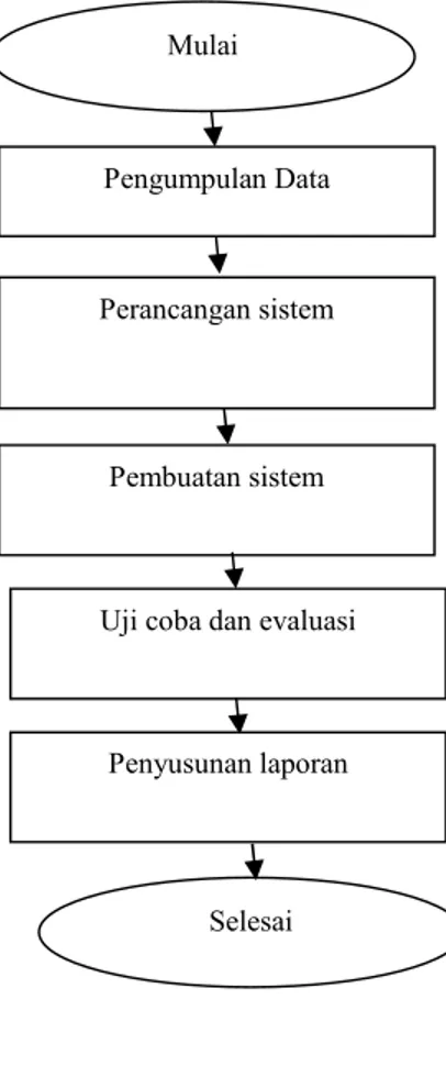 Gambar  1.1  menunjukkan  diagram  alir  dari  metodologi  penelitian.  Penelitian  ini  dibagi  menjadi  beberapa  tahapan  kegiatan  penelitian,  yaitu  :  1)  Pengumpulan  Data,  2)  Perancangan  sistem,  3)  Pembuatan  sistem,  4)  Uji  coba  dan  Eval