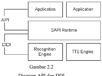 Gambar 2.2   Diagram API dan DDI 