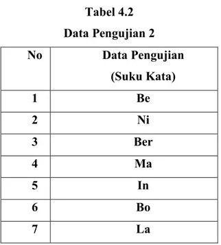 Tabel 4.2   Data Pengujian 2  No  Data Pengujian   (Suku Kata)  1  Be  2  Ni  3  Ber  4  Ma  5  In  6  Bo  7  La 