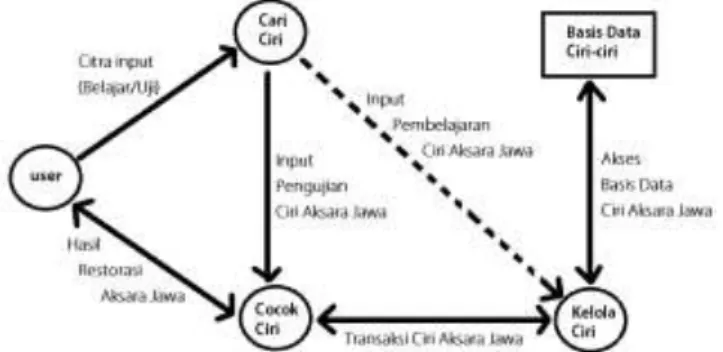 Gambar 3. Diagram proses restorasi pada Kerusakan citra aksara Jawa 