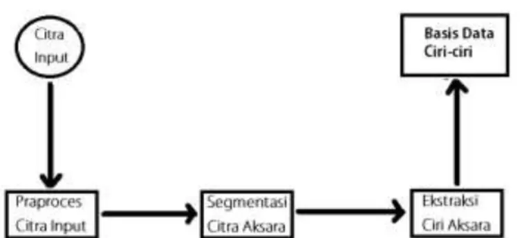 Gambar 5. Diagram proses penujian citra input aksara Jawa yang mengalami  kerusakkan 