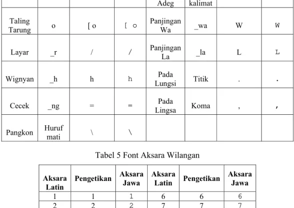Tabel 5 Font Aksara Wilangan  Aksara   Latin  Pengetikan Aksara Jawa  Aksara Latin  Pengetikan Aksara  Jawa  1 1 1  6 6 6  2 2 2  7 7 7  3 3 3  8 8 8  4 4 4  9 9 9  5 5 5  0 0 0  3