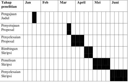Tabel 3.1 Jadwal penelitian 