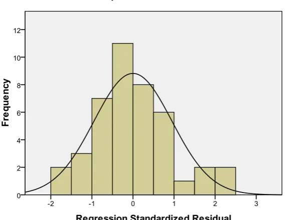 Histogram (setelah Gambar 4.1 Trimming) 