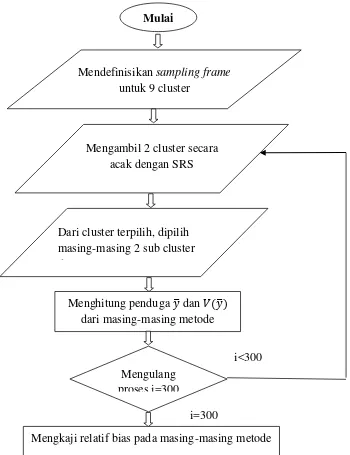 Gambar 3.1. Diagram alir langkah – langkah penelitian 