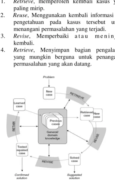 Gambar 2. Metode Case Based Reasoning 