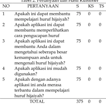 Tabel 2. Pertanyaan dan Hasil Kuisioner 