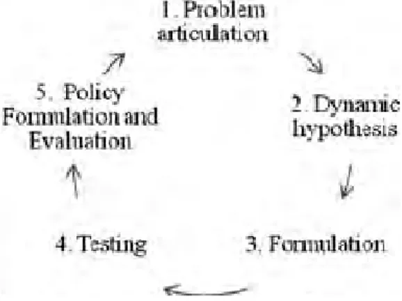 Gambar 2.6 Proses dalam Pemodelan Sistem Dinamik (Sterman, 2000)   Keunggulan Sistem dinamik adalah memiliki umpan balik atau feedback 