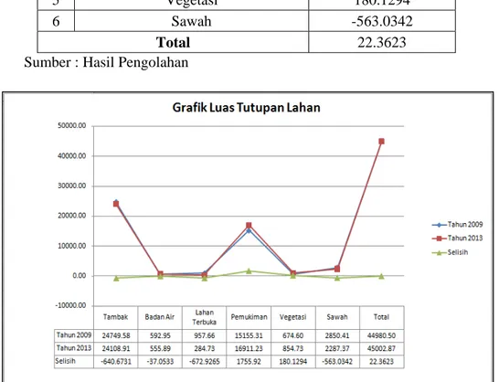 Tabel 4.5 Selisih Jenis dan Luas Tutupan Lahan pada Pesisir Surabaya- Surabaya-Sidoarjo tahun 2009-2013 