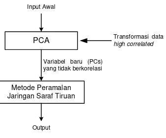 Gambar 1. Model integrasi PCA dan JST untuk peramalan 