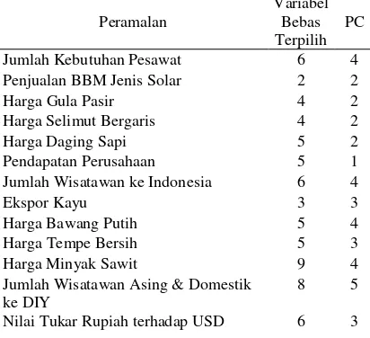 Tabel 2. Jumlah variabel baru (PC) hasil ekstraksi PCA 